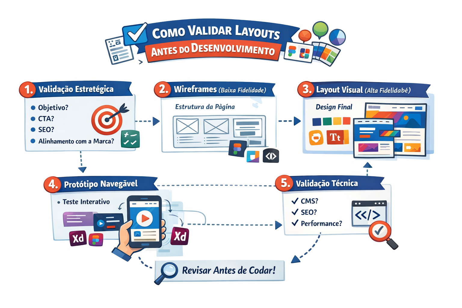 Como validar layouts antes do desenvolvimento